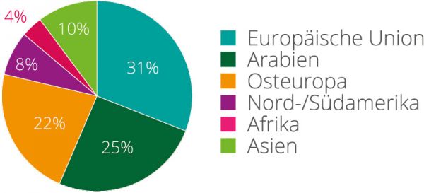 Befragte nach ihrem Herkunftsland