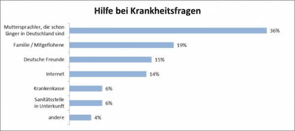 Hilfe bei Krankheitsfragen