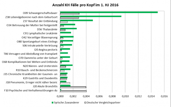 Anzahl KH Fälle pro Kopf im 1. HJ 2016