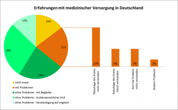 Erfahrungen mit medizinischer Versorgung in Deutschland
