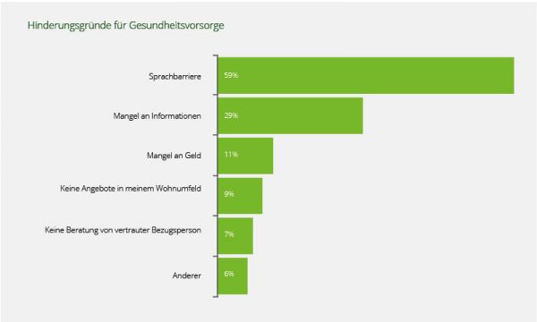 Hinderungsgründe für die Inanspruchnahme von Angeboten zur Gesundheitsvorsorge