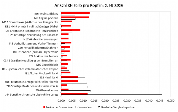 Anzahl KH Fälle pro Kopf im 1. HJ 2016