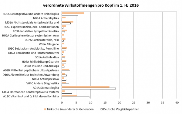 verordnete Wirkstoffmengen pro Kopf im 1. HJ 2016